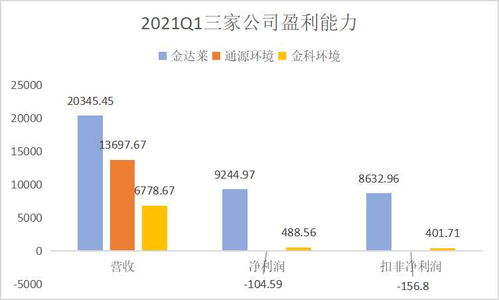 環(huán)保行業(yè)邁入上升期 聚焦金達(dá)萊、通源環(huán)境、金科環(huán)境質(zhì)地與通信技術(shù)開(kāi)發(fā)賦能